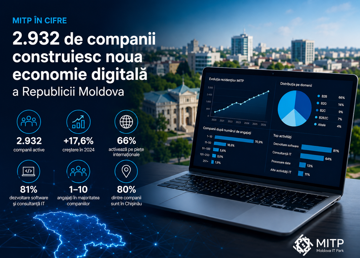 2.932 de companii transformă economia digitală a Moldovei. Ce arată analiza completă a rezidenților MITP